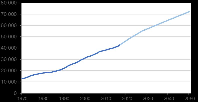 Diagram 10 Folkmängden i Värmdö kommun, observerat åren 1970-2017 och prognos för åren 2018-2050 År I Diagram 11 visas den observerade åldersfördelningen vid slutet av år 2016 i jämförelse med