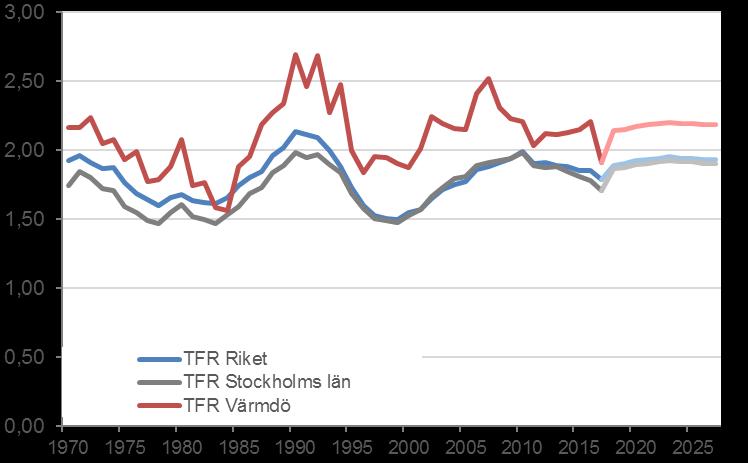 5 Antaganden 5.1 Antaganden om barnafödandet I Diagram 13 visas den summerade fruktsamheten. Rikets antaganden är de SCB har använt som antagande i senaste befolkningsprognosen för riket 1.