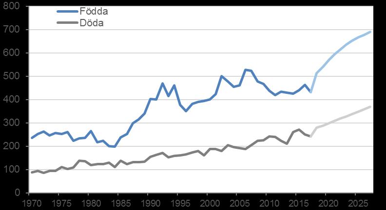 5.3 Födda och döda Beräkningarna av antalet födda och döda är baserade på tidigare nämnda antaganden om fruktsamheten och dödligheten, i kombination med befolkningens förändrade storlek i åldrar där