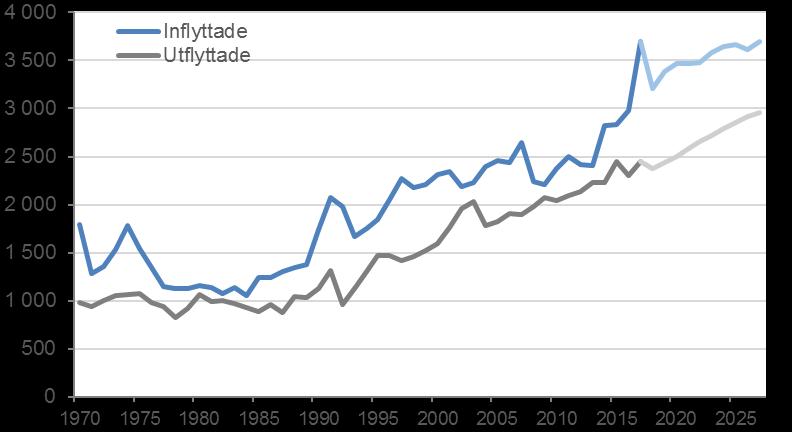 Diagram 18 Antaganden om in- och utflyttning för Värmdö kommun 1970-2017 och prognos för åren 2018-2027, planeringsalternativ År 5.4.