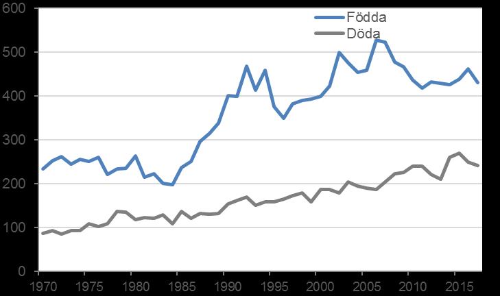 Diagram 2 Födda och döda i Värmdö kommun perioden 1970-2017 År I Diagram 3 visas in- och utflyttning för Värmdö kommun uppdelat på inrikes och utrikes flyttningar.