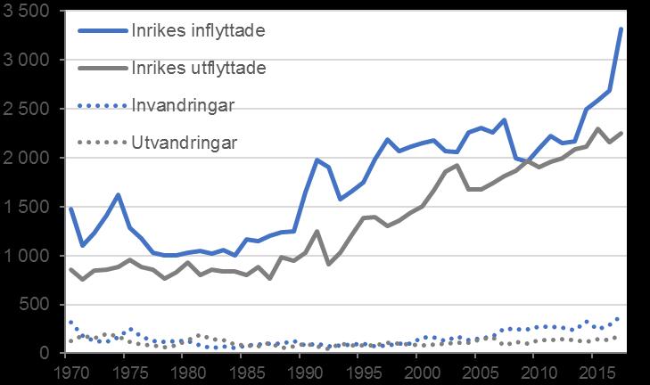 År 2017 passerade inrikes flyttningsöverskottet för första gången 1 000 personer och låg på 1 061 personer.