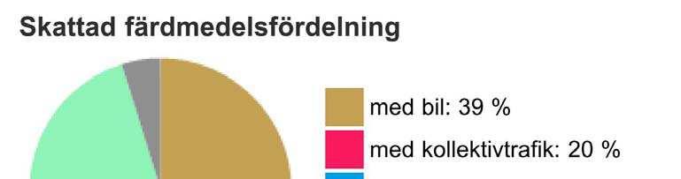 2.1.3 Trafikalstring För att beräkna trafikalstringen från de drygt 20 radhusen används Trafikverkets trafikalstringsverktyg.