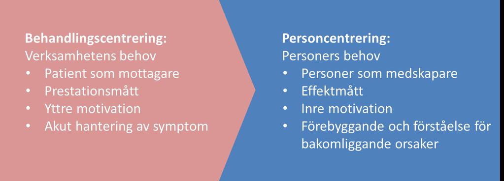 PROJEKTRAPPORT Figur 1 Önskad perspektivförskjutning genom införande av personcentrerad vård 2.