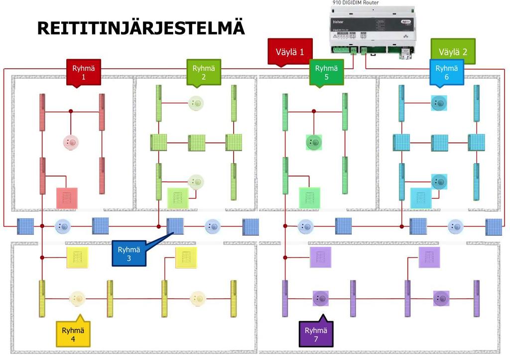 14 den kan utföras hur som helst. Det är heller inget problem fast en grupp är uppdelad på två olika DALIbus:er, som vi ser att grupp 3 är.