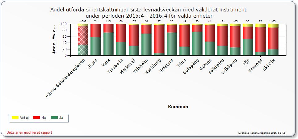Fokusområde: Kunskapsbaserad vård Aktivitet: Palliativt arbete med stöd av Svenska Palliativregistret Indikator: