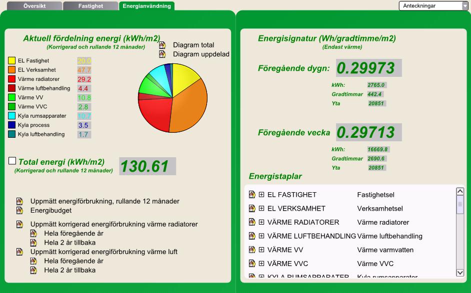 Figur 9: Energianvändning fördelat på