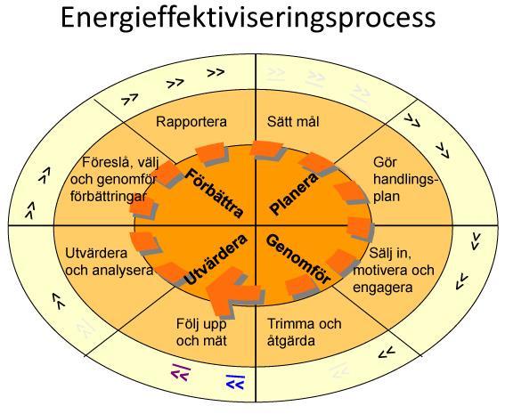 7 Mäta, verifiera och rapportera Figur 11: Schematisk skiss över energieffektiviseringsprocessen.