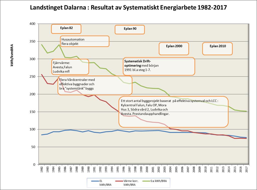 Kompetensutveckling av driftpersonal. Incitament för energibesparingar. Energistatistik tillhandahålls kontinuerligt sedan 1970-talet för aktiv resultatmätning.