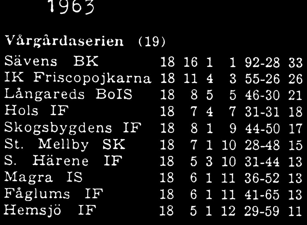 1957... blev det serieseger för Sävens BK i Nossebroserien.