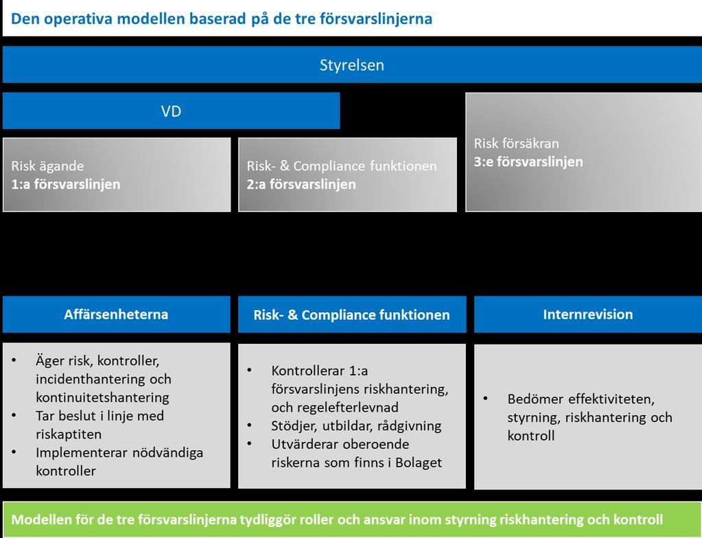 Nedanstående bild åskådliggör den modell avseende riskhantering, riskkontroll och regelefterlevnad som utgör bolagets interna kontroll.
