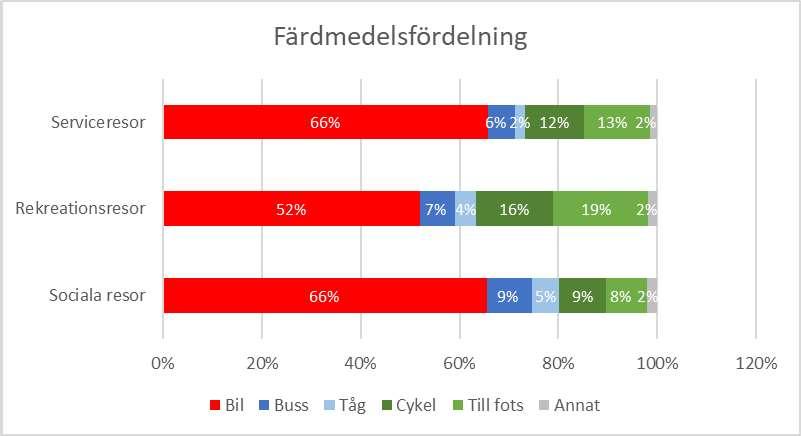 11 Figur 3-5 Färdmedelsfördelning för samtliga fritids- och serviceresor. Källa: RVU Skåne 2013 3.