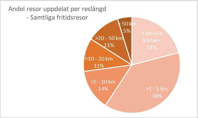 Detta innebär att 59% av alla fritidsresor är kortare än 5 km, och med en majoritet av bil som färdmedel innebär detta många kortare bilresor.