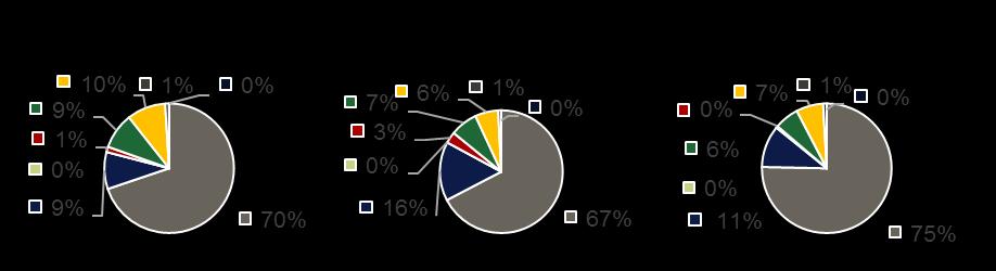 Tabell 4 Medelkostnad och fördelning, svenska hamnar och Helsingfors enligt tariff (roro) Kategori Medelkostnad (SEK/trailer) Sverige Fördelning (% av totalkostnad) Medelkostnad (SEK/trailer)