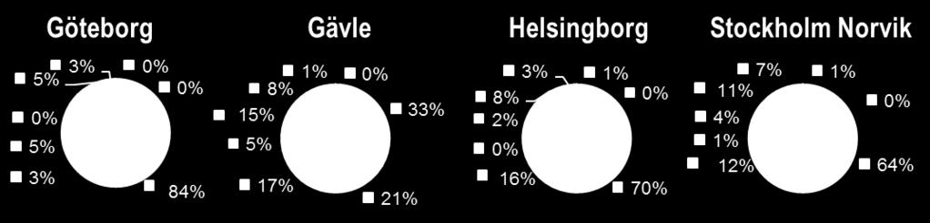 Figur 12 Fördelning i svenska hamnar och europeiska hamnar enligt tariff, lolo (container) En jämförelse mellan svenska och europeiska lolo-hamnar visar att totalkostnaden enligt tariff i europeiska