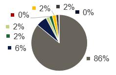 Tabell 6 Medelkostnad och fördelning, svenska och europeiska hamnar (roro) enligt enkät Kategori Medelkostnad (SEK/trailer) Sverige Fördelning (% av totalkostnad) Medelkostnad