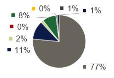 1% 11 2% Bogsering 7 1% 2 0% Fördelning (% av totalkostnad) Kostnadsfördelning, medelvärden för Sverige och Europa Medel svenska hamnar Medel europeiska hamnar Figur 14 Fördelning i