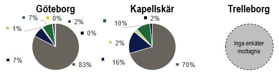 Som datan tydligt visar så utgör godshantering enligt enkäter majoriteten av avgiften för svenska rorohamnar i studien. Notera att enkätsvar ej mottagits för Trelleborg.