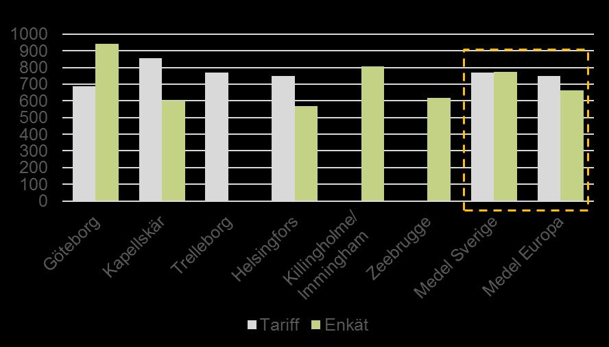 Figur 17 Fördelning i svenska och europeiska hamnar för tariff och enkät Resultaten från tariff och enkät, se figur 17, kan skilja sig för de enskilda hamnarna.