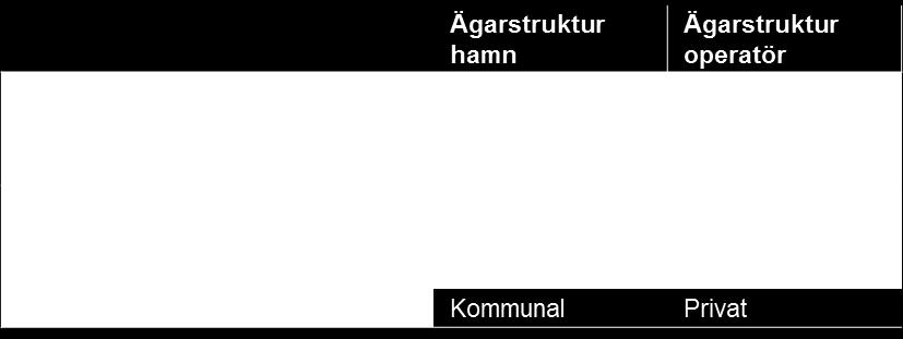 3 Ägarstruktur Av de hamnar som ingår i studien är endast Trelleborg kommunalt opererad, se tabell 9, resten har privata operatörer. För Trelleborg har inga enkätsvar inkommit.