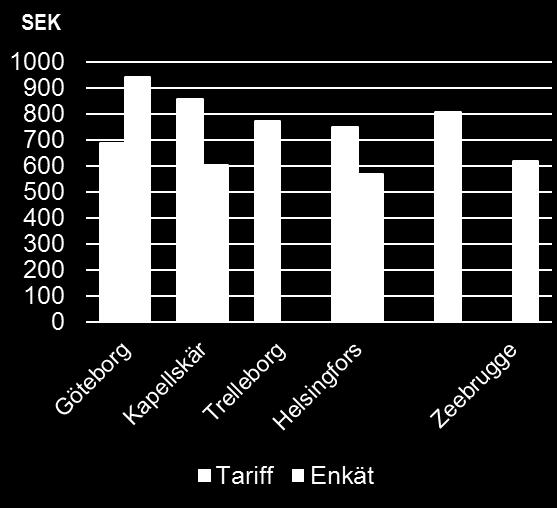 ägarstruktur. Enkätsvaren visar att Helsingfors, som opereras av privat aktör, är den hamn som är billigast att använda enligt studiens definitioner av ett standardfartyg för roro (trailer).