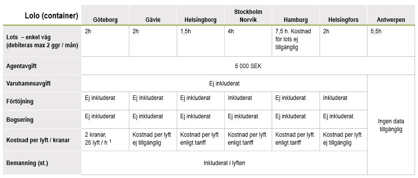 Tabell 3 Antaganden i tariffstruktur för lolo (container) 3.1.3 Roro (trailer) tariff De svenska roro-hamnar som valts ut för studien är Göteborg, Kapellskär och Trelleborgs hamn.