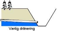 Hydrologiskt innebär täckdikning ökad infiltration, minskad ytavrinning och lägre flödestoppar.