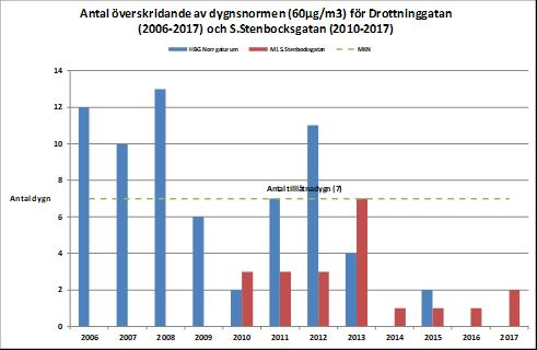 Figur 11: Antal överskridanden av dygnsnormen för