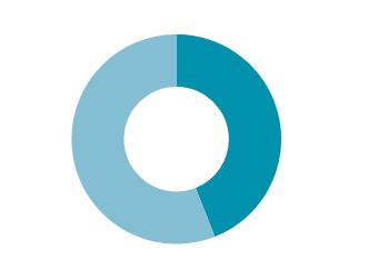 Koncernen i sammandrag Orderingång 257,0 307,8 1 229,5 1 280,3 Orderstock 121,0 182,1 121,0 90,4 Nettoomsättning 226,3 295,2 1 285,0 1 353,9 Bruttovinst 95,1 141,9 565,1 611,9 Bruttomarginal 42% 48%