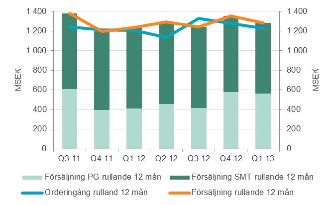 Kassaflöde och finansiell ställning Nettokassan var 568 (499) MSEK. Likvida medel uppgick vid utgången av första kvartalet till 570 (504) MSEK jämfört med 581 MSEK vid utgången av 2012.