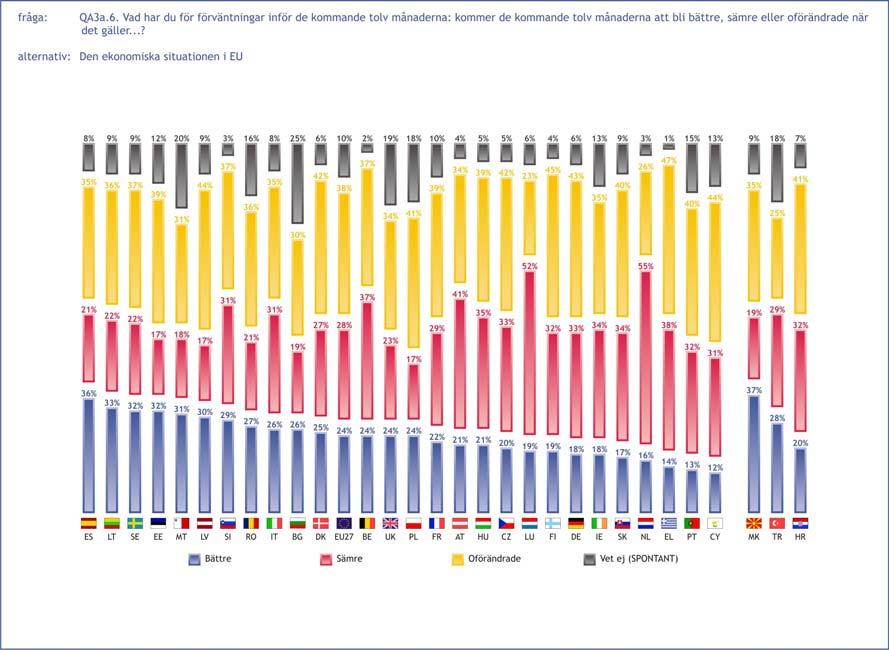 Arbetsmarknadssituationen i Nationen 20 % 44 % 32 % 4 % Din egen arbetssituation 19 % 10 % 59 % 12 % Den ekonomiska situationen i EU 24 % 28 % 38 % 10 % Den ekonomiska situationen i världen 24 % 30 %