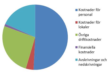 Kustbevakningen beviljades anslag med 1 117 mnkr för verksamhetsåret 2017. Utöver anslag har myndigheten tillgodoförts 92 mnkr i bidrag, merparten av engångskaraktär.