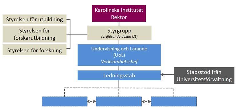 Rektorsuppdrag: Uppföljning av den genomförda utvärderingen av CLK 24 (30) Bilaga III: Skiss över underorganisation för UoL Underorganisation UoL Alternativ 1: Verksamhet i linjeorganisationen under