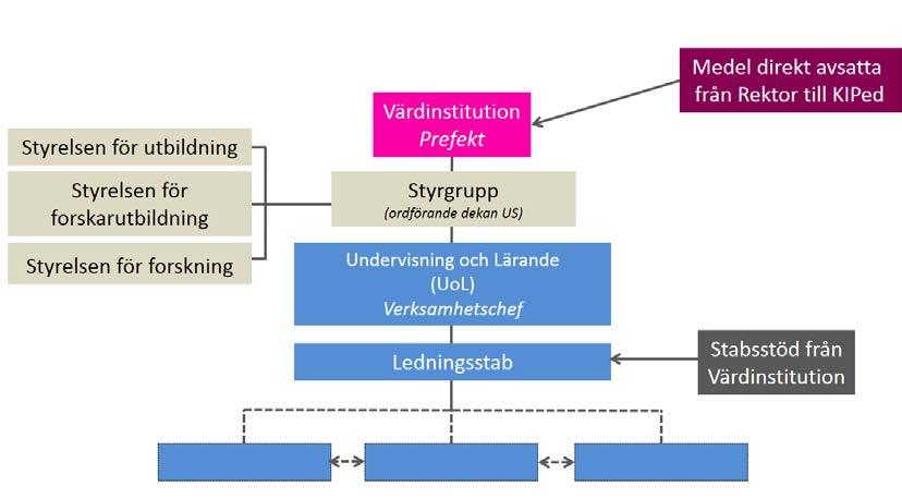 Rektorsuppdrag: Uppföljning av den genomförda utvärderingen av CLK 25 (30) Underorganisation UL Alternativ 3: Verksamhet vid en institution UoL som en verksamhet under en värdinstitution, med en