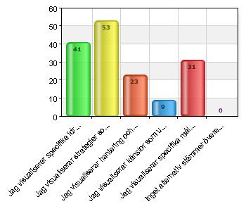 31,5% använde sig av Motiverande Generell Kontroll, 12,3% använde Motiverande Generell Arousal och 42,5% använde Motiverande Specifik.