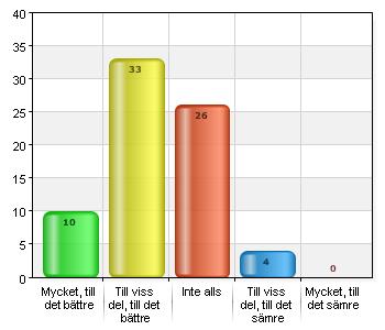Det var 41,1% som upplevde att deras nervositet har förändrats Till viss del, till det bättre, sedan de började med visualisering. 8,2% svarade mycket till det bättre och 46,6% inte alls.