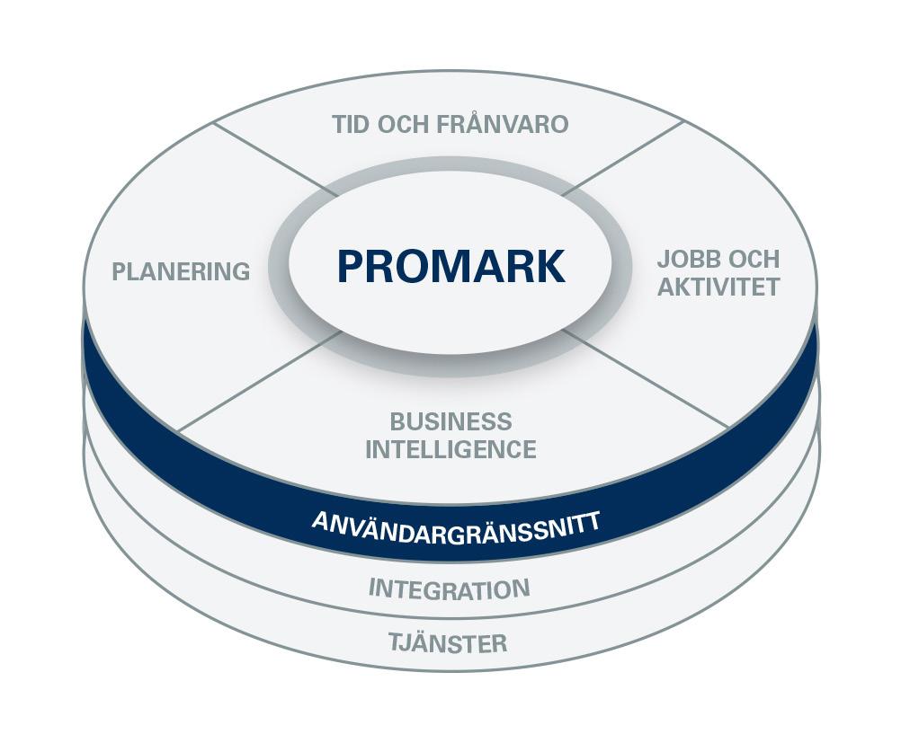 ProMobile är ett av användargränssnitten i ProMark Workforce Management. ProMark används för att styra företagets största, mest värdefulla och strategiska resurs, nämligen arbetsstyrkan.