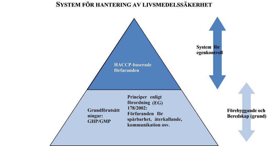 C 278/2 SV Europeiska unionens officiella tidning 30.7.2016 Genomförandet av (klassiska) HACCP-baserade förfaranden (bilaga II).
