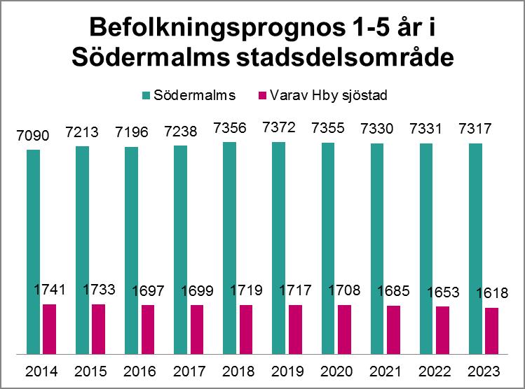 Sida 5 (12) Under prognosperioden ökar antalet barn i åldern 1-5 år fram till 2019, därefter minskar det något fram till år 2023.