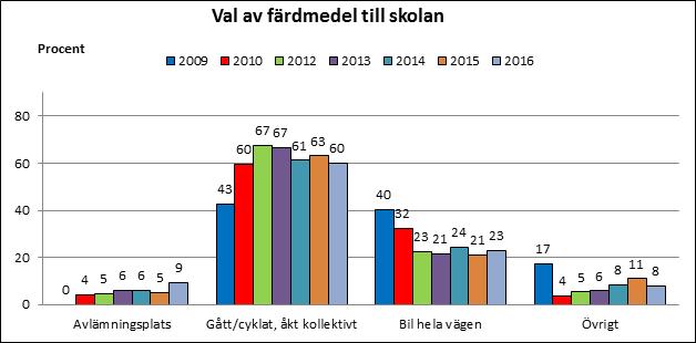 28 TRAFIKSÄKERHETSPLAN FÖR HUDDINGE KOMMUN biltrafiken kring skolor och andra miljöer där många barn vistas i, vilket i sin tur ökar säkerheten och barns förutsättningar för att gå eller cykla.