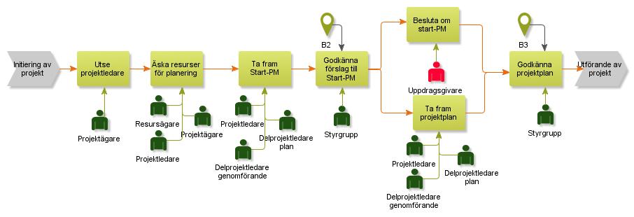 5.2 Planering av projekt Syftet med den här fasen är att mer i detalj beskriva uppdragsgivarens förväntningar, projektets förutsättningar samt beskriva hur man tänker sig att genomföra projektet.