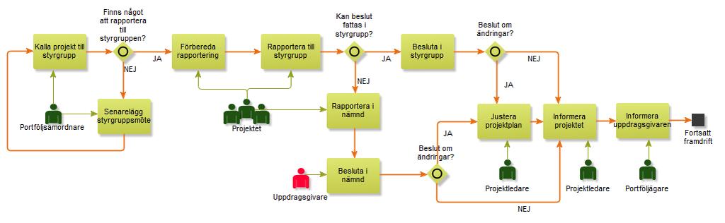 7 Styrning, förankring och uppföljning För att säkra framdrift och säkerställa att projekten når uppsatta mål är det viktigt med regelbunden uppföljning.