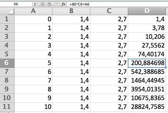 kolumnerna innehåller värdena för m respektive a, medan D-kolumnen innehåller funktionsvärdena. Inmatning i kalkylarket: D6 = B6*C6^A6 Figur 1: Värdetabell för funktionen y = 1,4 2,7 x.