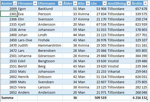 man vill sortera på (Anstnr) och välja Sortera från minsta