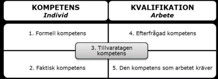 Figur 1 Yrkeskunnande (Byström, 2013) Förmåga (erfarenhet, förståelse och omdöme att omsätta kunskap och färdigheter) och vilja (attityd, engagemang, mod och ansvar) att utföra en uppgift genom att