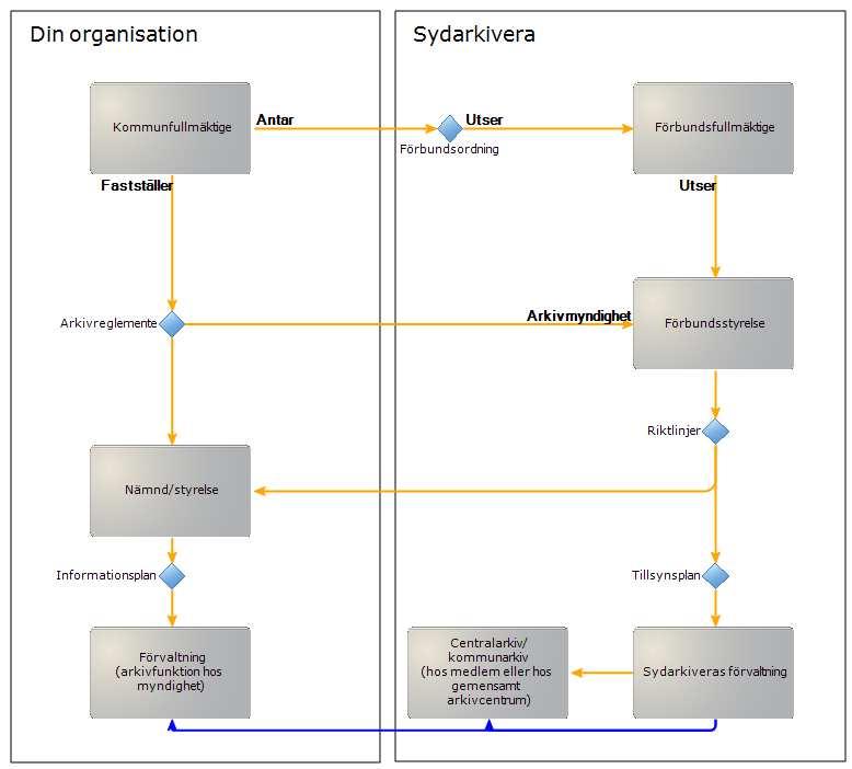 Dokumentansvarig Bernhard Neuman Ärende Utredning analoga arkiv Organisation Sydarkivera Telefon 0472-39 10 00 Diarienummer SARK.2017.88 Datum 2018-05-29 Version Sida 1.