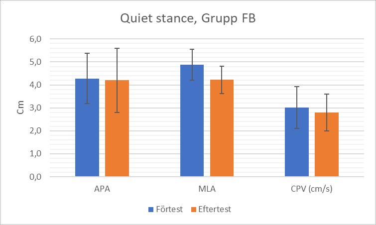 Balanstest Quiet stance Resultatet från för- och eftertest visar en försumbar skillnad i mätvärdena hos båda grupperna vid test av stillastående balans (figur 5 och figur 6). Figur 5.