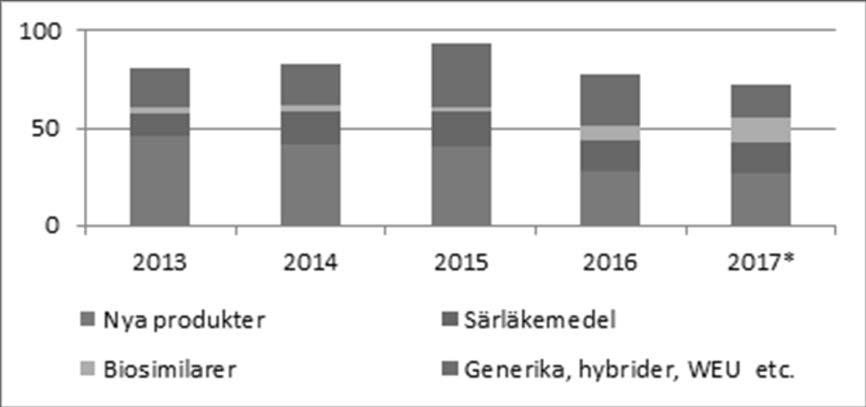 SOU 2017:87 Bilaga 3 Andelen biosimilarer har ökat från 2013. Andelen generika, hybrider, WEU etc. se ut att öka i den centrala proceduren (dock vanliga i DCP/MRP). *Tom september 2017.