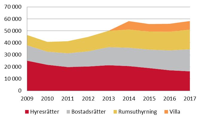 Uppdrag att följa utvecklingen på andrahandsmarknaden 11 Blocket, som vi använder som underlag till statistiken rörande hyrorna på andrahandsmarknaden, hade 58 000 annonser 2017.