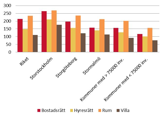 Uppdrag att följa utvecklingen på andrahandsmarknaden 35 Figur 3.5. Hyresnivåer på andrahandsmarknaden 2017. Mätt som genomsnittlig månadshyra per kvadratmeter Källa: Valueguard.